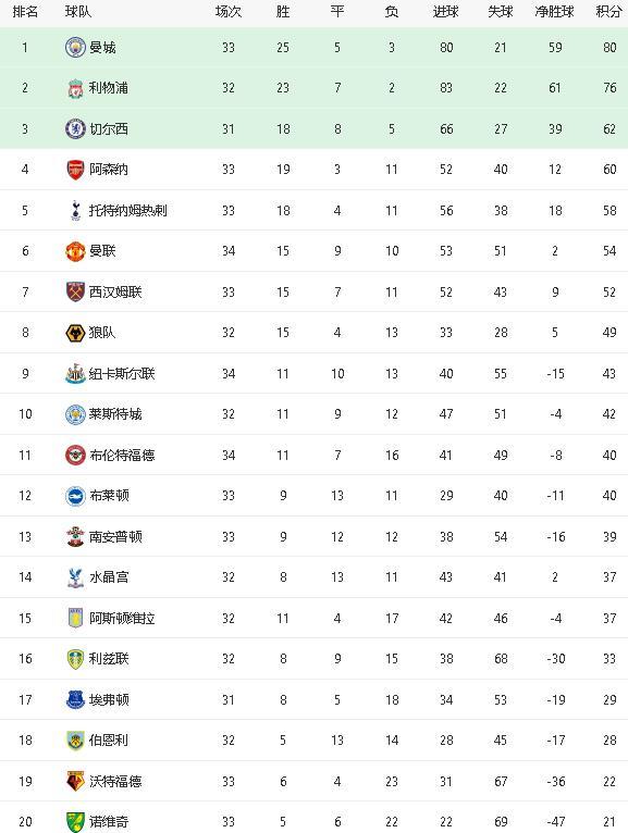  阿森纳领跑积分榜时隔八年再登顶  